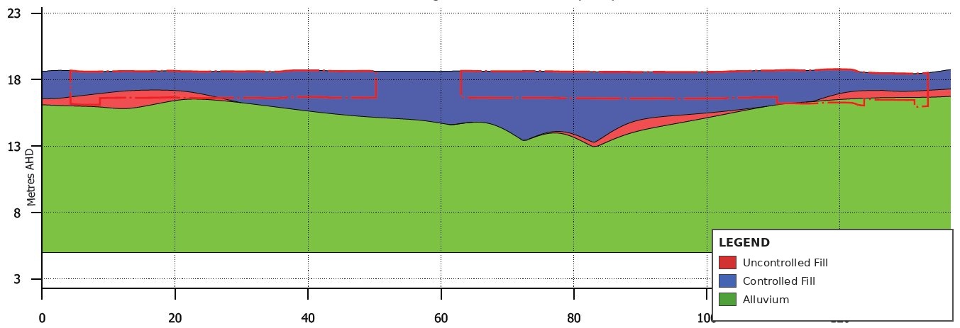 Geological cross-section uncontrolled fill controlled fill alluvium AHD