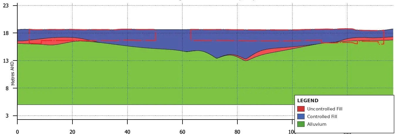 Geological cross-section uncontrolled fill controlled fill alluvium AHD